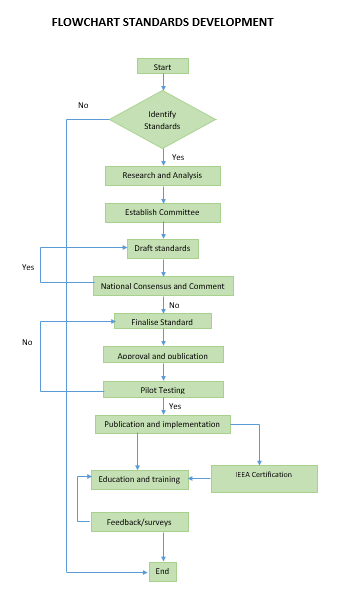 flowchart-standards-development__337x602